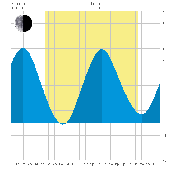 North Channel Bridge tide chart for Sunday, July 9, 2023