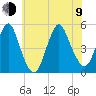 North Channel Bridge tide chart for Sunday, July 9, 2023