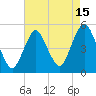 North Channel Bridge tide chart for Tuesday, August 15, 2023