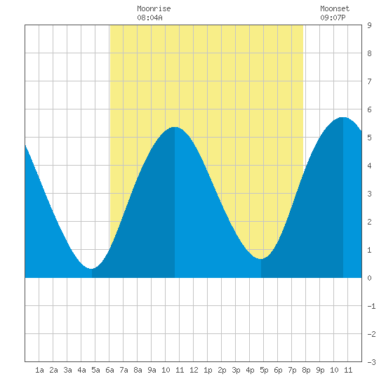 North Channel Bridge tide chart for Friday, August 18, 2023