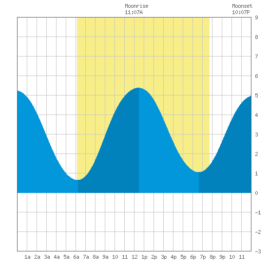North Channel Bridge tide chart for Monday, August 21, 2023