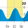 North Channel Bridge tide chart for Tuesday, August 22, 2023