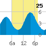 North Channel Bridge tide chart for Friday, August 25, 2023