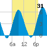 North Channel Bridge tide chart for Thursday, August 31, 2023