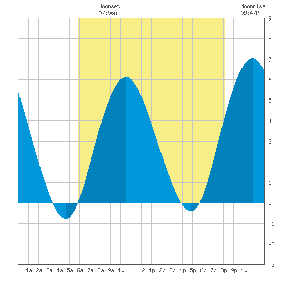 North Channel Bridge tide chart for Thursday, August 3, 2023