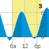 North Channel Bridge tide chart for Thursday, August 3, 2023