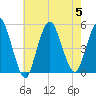 North Channel Bridge tide chart for Saturday, August 5, 2023