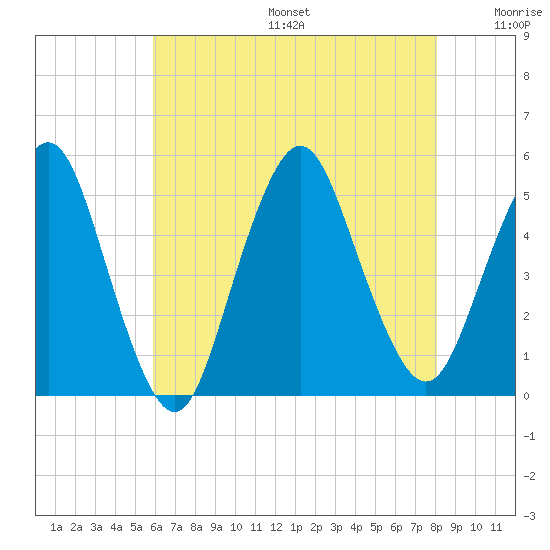 North Channel Bridge tide chart for Sunday, August 6, 2023