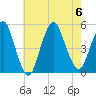 North Channel Bridge tide chart for Sunday, August 6, 2023
