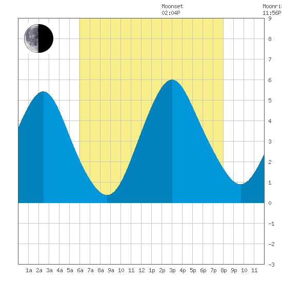 North Channel Bridge tide chart for Tuesday, August 8, 2023