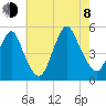 North Channel Bridge tide chart for Tuesday, August 8, 2023