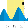 North Channel Bridge tide chart for Wednesday, August 9, 2023