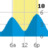 North Channel Bridge tide chart for Sunday, September 10, 2023