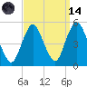 North Channel Bridge tide chart for Thursday, September 14, 2023
