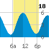North Channel Bridge tide chart for Monday, September 18, 2023