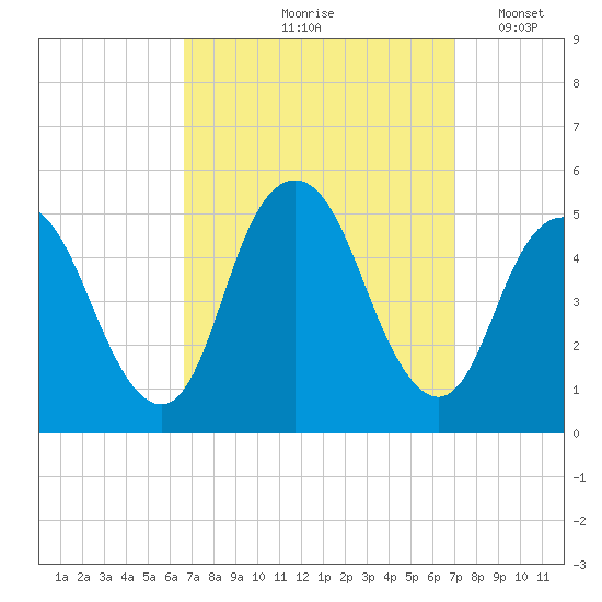 North Channel Bridge tide chart for Tuesday, September 19, 2023