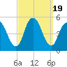 North Channel Bridge tide chart for Tuesday, September 19, 2023