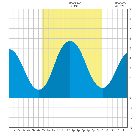 North Channel Bridge tide chart for Wednesday, September 20, 2023