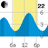 North Channel Bridge tide chart for Friday, September 22, 2023