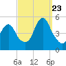North Channel Bridge tide chart for Saturday, September 23, 2023