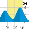 North Channel Bridge tide chart for Sunday, September 24, 2023