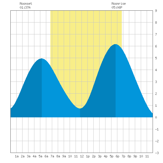 North Channel Bridge tide chart for Monday, September 25, 2023
