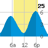 North Channel Bridge tide chart for Monday, September 25, 2023