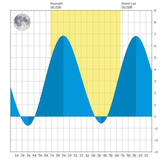 North Channel Bridge tide chart for Friday, September 29, 2023