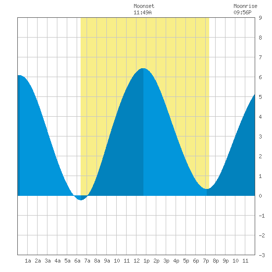 North Channel Bridge tide chart for Monday, September 4, 2023