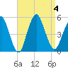 North Channel Bridge tide chart for Monday, September 4, 2023