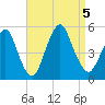 North Channel Bridge tide chart for Tuesday, September 5, 2023