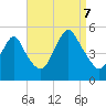 North Channel Bridge tide chart for Thursday, September 7, 2023