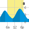 North Channel Bridge tide chart for Friday, September 8, 2023