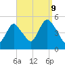 North Channel Bridge tide chart for Saturday, September 9, 2023