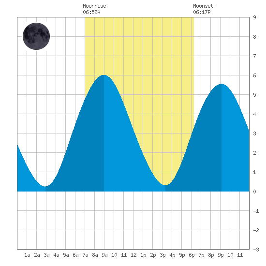 North Channel Bridge tide chart for Saturday, October 14, 2023