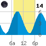 North Channel Bridge tide chart for Saturday, October 14, 2023