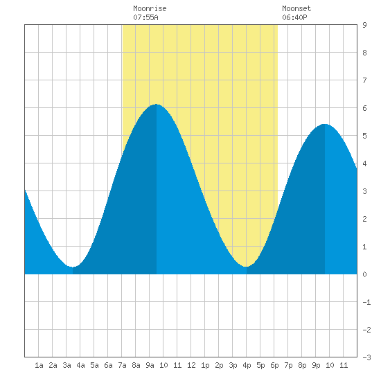 North Channel Bridge tide chart for Sunday, October 15, 2023