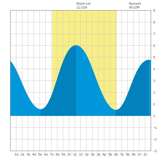 North Channel Bridge tide chart for Wednesday, October 18, 2023