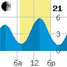 North Channel Bridge tide chart for Saturday, October 21, 2023