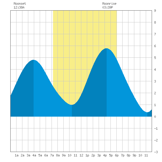 North Channel Bridge tide chart for Monday, October 23, 2023