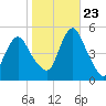 North Channel Bridge tide chart for Monday, October 23, 2023