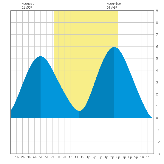 North Channel Bridge tide chart for Tuesday, October 24, 2023