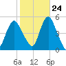 North Channel Bridge tide chart for Tuesday, October 24, 2023