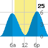North Channel Bridge tide chart for Wednesday, October 25, 2023