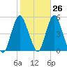 North Channel Bridge tide chart for Thursday, October 26, 2023
