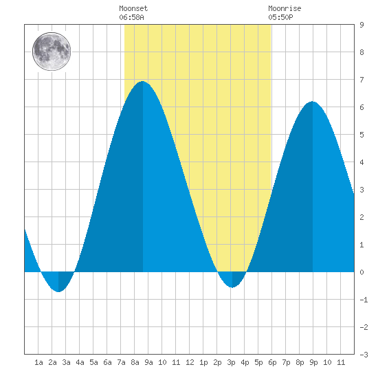 North Channel Bridge tide chart for Saturday, October 28, 2023