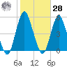 North Channel Bridge tide chart for Saturday, October 28, 2023
