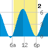 North Channel Bridge tide chart for Monday, October 2, 2023