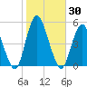 North Channel Bridge tide chart for Monday, October 30, 2023