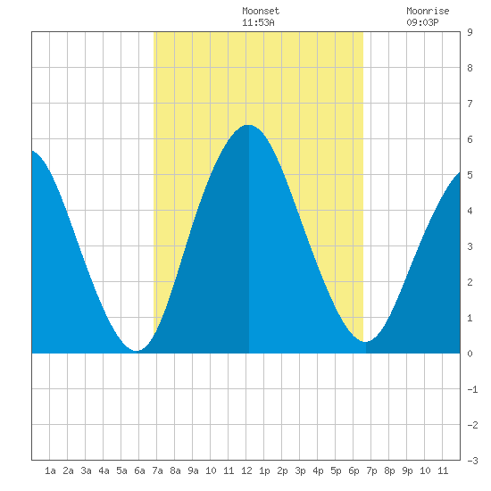 North Channel Bridge tide chart for Tuesday, October 3, 2023